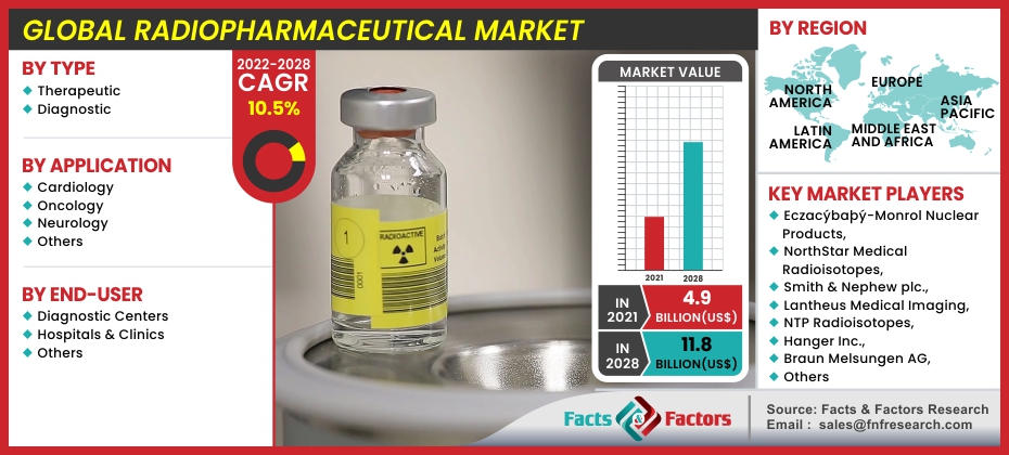 Radiopharmaceutical Market